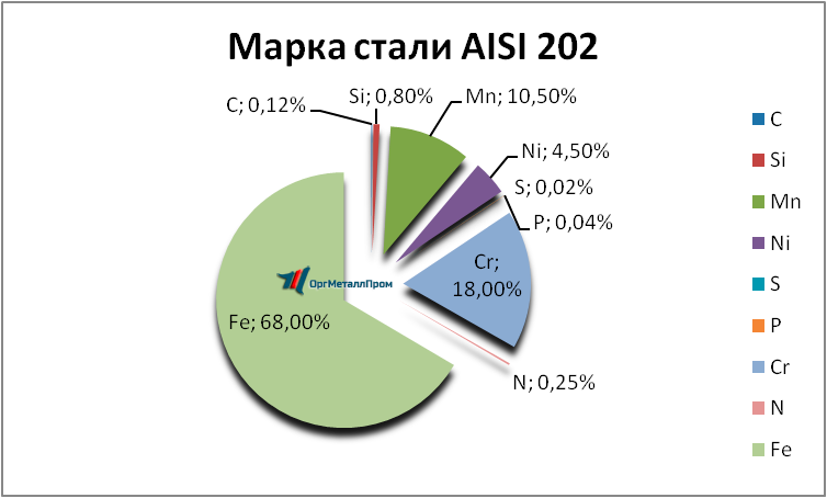   AISI 202   habarovsk.orgmetall.ru
