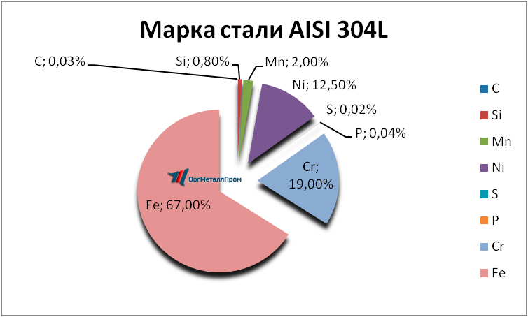   AISI 304L   habarovsk.orgmetall.ru