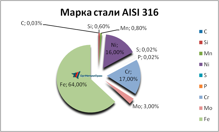   AISI 316   habarovsk.orgmetall.ru