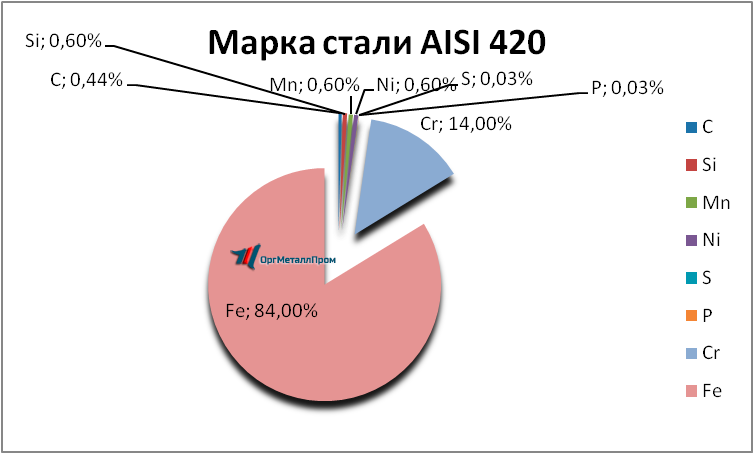   AISI 420     habarovsk.orgmetall.ru