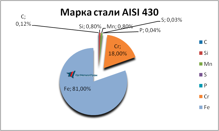   AISI 430 (1217)    habarovsk.orgmetall.ru
